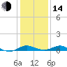 Tide chart for Kent Point Marina, Chesapeake Bay, Maryland on 2023/01/14