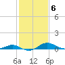 Tide chart for Kent Point Marina, Chesapeake Bay, Maryland on 2023/02/6