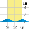 Tide chart for Kent Point Marina, Chesapeake Bay, Maryland on 2023/03/10
