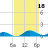 Tide chart for Kent Point Marina, Chesapeake Bay, Maryland on 2023/03/18