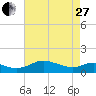 Tide chart for Kent Point Marina, Chesapeake Bay, Maryland on 2023/04/27