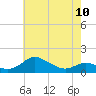 Tide chart for Kent Point Marina, Chesapeake Bay, Maryland on 2023/05/10