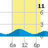 Tide chart for Kent Point Marina, Chesapeake Bay, Maryland on 2023/05/11