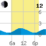 Tide chart for Kent Point Marina, Chesapeake Bay, Maryland on 2023/05/12
