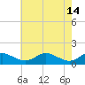 Tide chart for Kent Point Marina, Chesapeake Bay, Maryland on 2023/05/14