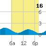 Tide chart for Kent Point Marina, Chesapeake Bay, Maryland on 2023/05/16