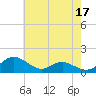 Tide chart for Kent Point Marina, Chesapeake Bay, Maryland on 2023/05/17