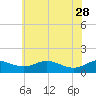Tide chart for Kent Point Marina, Chesapeake Bay, Maryland on 2023/05/28