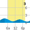 Tide chart for Kent Point Marina, Chesapeake Bay, Maryland on 2023/05/3