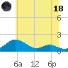 Tide chart for Kent Point Marina, Chesapeake Bay, Maryland on 2023/06/18