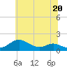 Tide chart for Kent Point Marina, Maryland on 2023/06/20