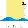 Tide chart for Kent Point Marina, Maryland on 2023/06/21