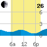Tide chart for Kent Point Marina, Chesapeake Bay, Maryland on 2023/06/26