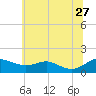 Tide chart for Kent Point Marina, Chesapeake Bay, Maryland on 2023/06/27