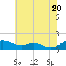 Tide chart for Kent Point Marina, Chesapeake Bay, Maryland on 2023/06/28