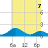 Tide chart for Kent Point Marina, Chesapeake Bay, Maryland on 2023/06/7
