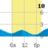 Tide chart for Kent Point Marina, Chesapeake Bay, Maryland on 2023/07/10