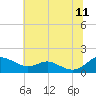 Tide chart for Kent Point Marina, Chesapeake Bay, Maryland on 2023/07/11