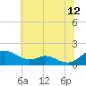 Tide chart for Kent Point Marina, Chesapeake Bay, Maryland on 2023/07/12