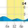 Tide chart for Kent Point Marina, Chesapeake Bay, Maryland on 2023/07/14