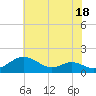 Tide chart for Kent Point Marina, Chesapeake Bay, Maryland on 2023/07/18
