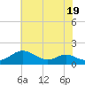 Tide chart for Kent Point Marina, Chesapeake Bay, Maryland on 2023/07/19