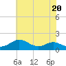 Tide chart for Kent Point Marina, Chesapeake Bay, Maryland on 2023/07/20