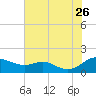 Tide chart for Kent Point Marina, Chesapeake Bay, Maryland on 2023/07/26