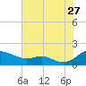 Tide chart for Kent Point Marina, Chesapeake Bay, Maryland on 2023/07/27