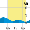 Tide chart for Kent Point Marina, Chesapeake Bay, Maryland on 2023/07/30