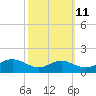 Tide chart for Kent Point Marina, Chesapeake Bay, Maryland on 2023/10/11