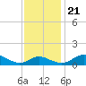 Tide chart for Kent Point Marina, Chesapeake Bay, Maryland on 2023/11/21