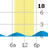 Tide chart for Kent Point Marina, Chesapeake Bay, Maryland on 2023/12/18