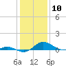 Tide chart for Kent Point Marina, Chesapeake Bay, Maryland on 2024/01/10