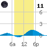 Tide chart for Kent Point Marina, Chesapeake Bay, Maryland on 2024/01/11