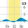 Tide chart for Kent Point Marina, Chesapeake Bay, Maryland on 2024/01/13