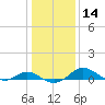 Tide chart for Kent Point Marina, Chesapeake Bay, Maryland on 2024/01/14