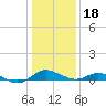 Tide chart for Kent Point Marina, Chesapeake Bay, Maryland on 2024/01/18
