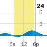 Tide chart for Kent Point Marina, Chesapeake Bay, Maryland on 2024/01/24