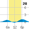 Tide chart for Kent Point Marina, Chesapeake Bay, Maryland on 2024/01/28