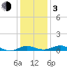 Tide chart for Kent Point Marina, Chesapeake Bay, Maryland on 2024/01/3