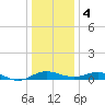 Tide chart for Kent Point Marina, Chesapeake Bay, Maryland on 2024/01/4