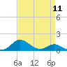 Tide chart for Kent Point Marina, Chesapeake Bay, Maryland on 2024/04/11