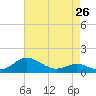 Tide chart for Kent Point Marina, Chesapeake Bay, Maryland on 2024/04/26
