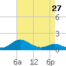 Tide chart for Kent Point Marina, Chesapeake Bay, Maryland on 2024/04/27