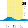 Tide chart for Kent Point Marina, Chesapeake Bay, Maryland on 2024/04/28