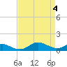 Tide chart for Kent Point Marina, Chesapeake Bay, Maryland on 2024/04/4