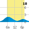 Tide chart for Kent Point Marina, Chesapeake Bay, Maryland on 2024/05/10