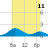 Tide chart for Kent Point Marina, Chesapeake Bay, Maryland on 2024/05/11