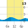 Tide chart for Kent Point Marina, Chesapeake Bay, Maryland on 2024/05/13